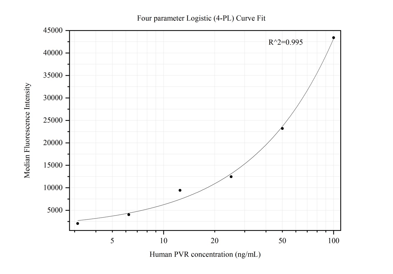 Cytometric bead array standard curve of MP50402-1